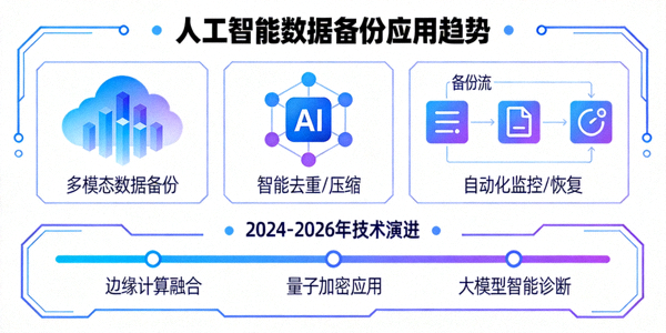 人工智能在数据备份领域的最新应用趋势分析文章配图